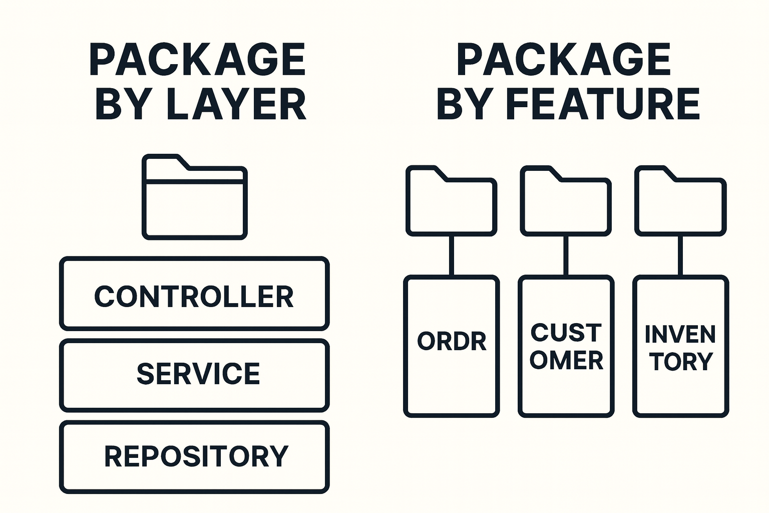 Package by Layer vs Package by Feature (How Clean Architecture and Hexigonal Architecture fit in)